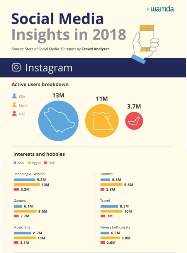 Instagram Statistics Middle East
